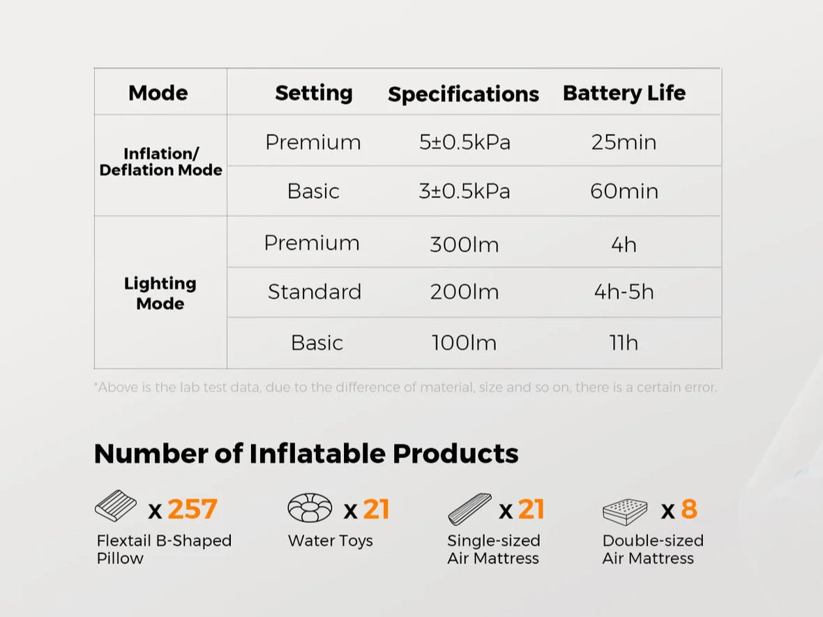 Technical specifications table for Nomadia Accessory High Speed 2-in-1 Rechargeable Air Pump with mode, setting, specifications, and battery life details - camping gear - outdoor essential