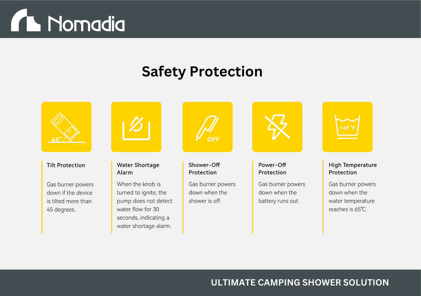 safety protection for Nomadia ThermoFlow Portable Heated Shower for Camping