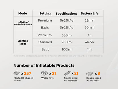 Technical specifications table for Nomadia Accessory High Speed 2-in-1 Rechargeable Air Pump with mode, setting, specifications, and battery life details - camping gear - outdoor essential