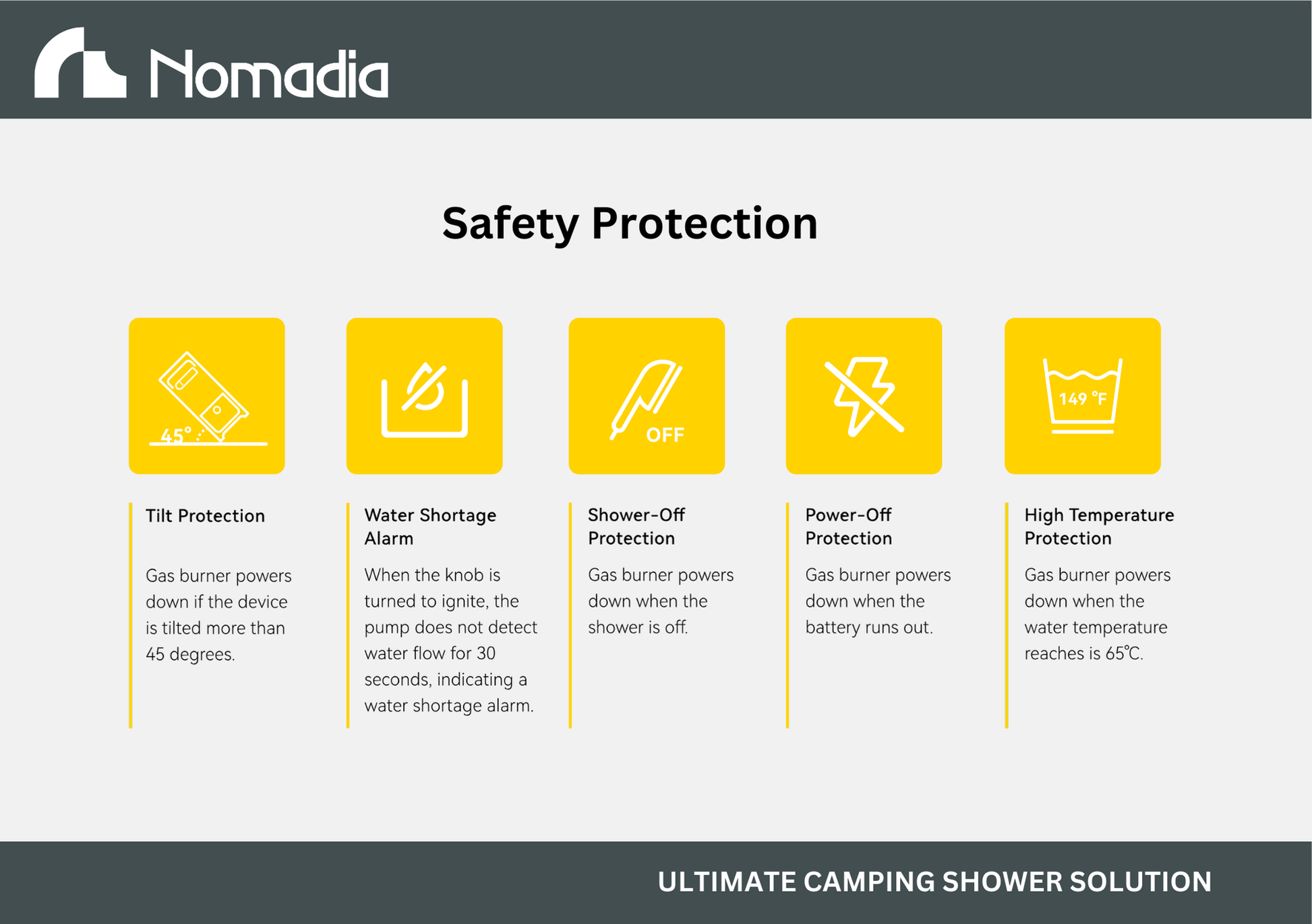 safety protection for Nomadia ThermoFlow Portable Heated Shower for Camping